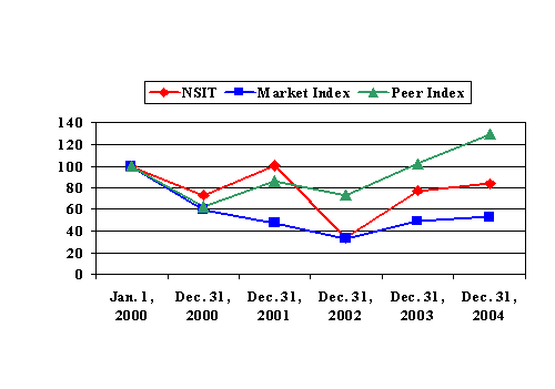 (PERFORMANCE GRAPH)